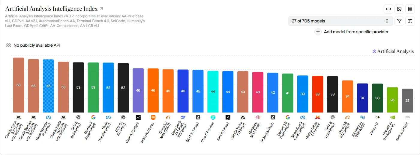 Рейтинг Artificial Analysis Intelligence Index: первые места у Claude Opus 5.5, Claude Sonnet 5.5, Muse Wonder Full от Meta и Claude Fable 5.1